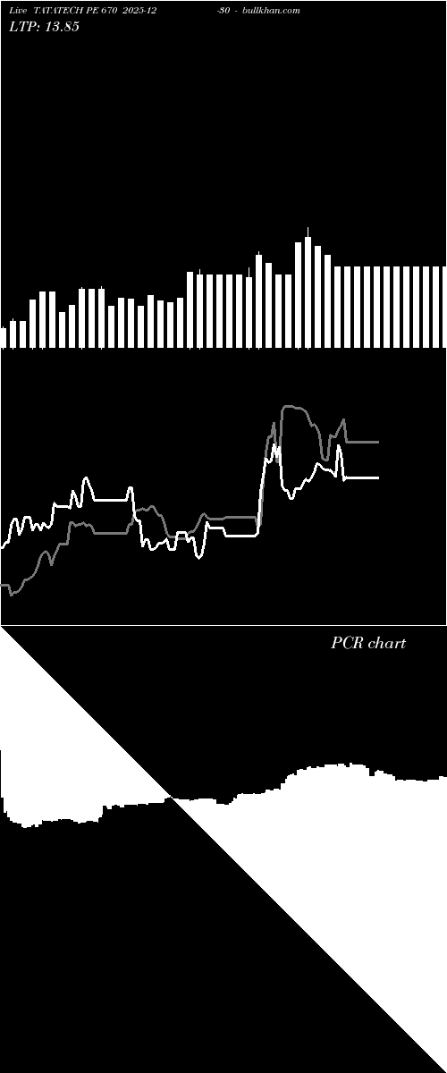  option chart TATATECH PE 670 2025-12-30 