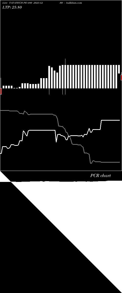  option chart TATATECH PE 680 2025-12-30 