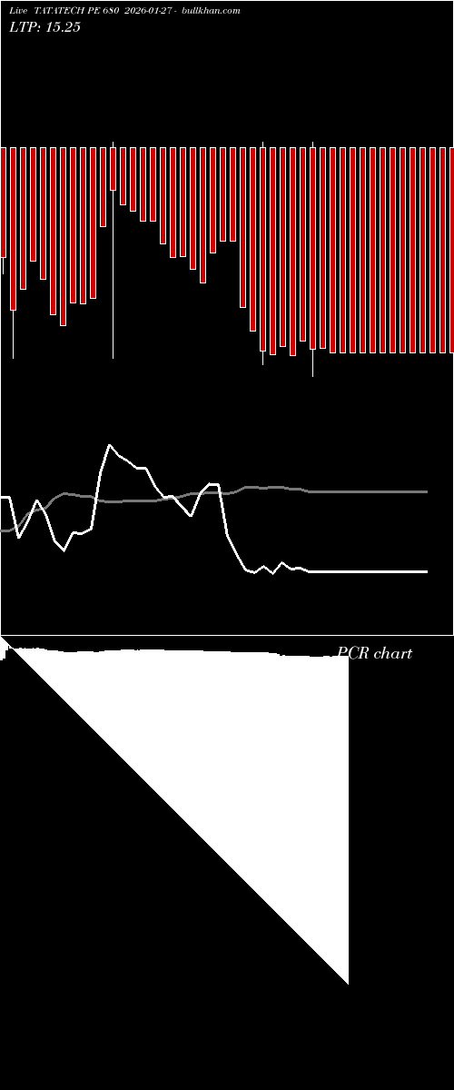  option chart TATATECH PE 680 2026-01-27 