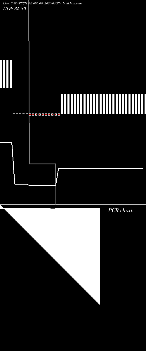  option chart TATATECH PE 690.00 2026-01-27 