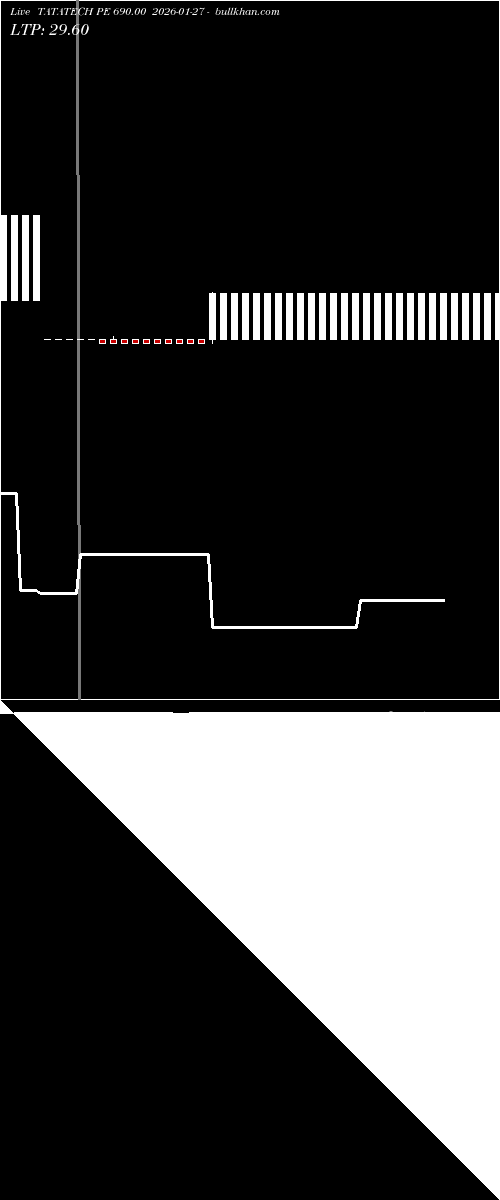  option chart TATATECH PE 690.00 2026-01-27 