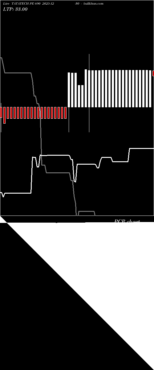  option chart TATATECH PE 690 2025-12-30 