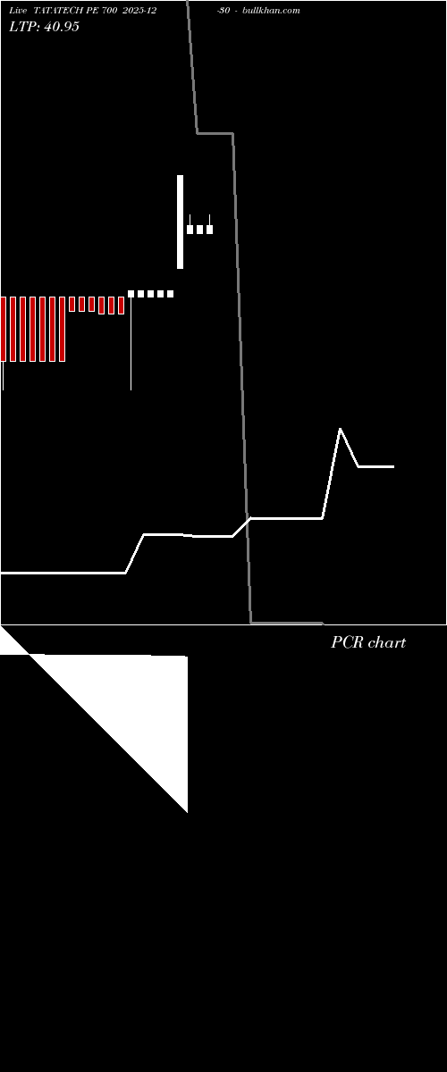  option chart TATATECH PE 700 2025-12-30 