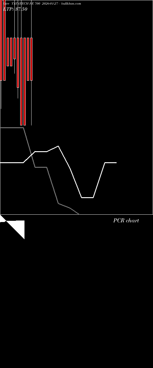  option chart TATATECH PE 700 2026-01-27 
