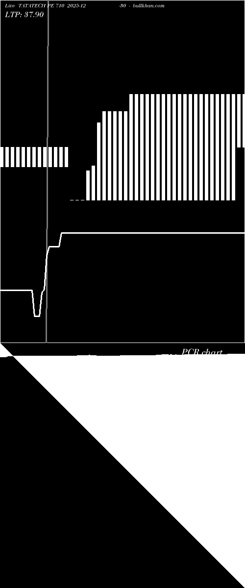  option chart TATATECH PE 710 2025-12-30 