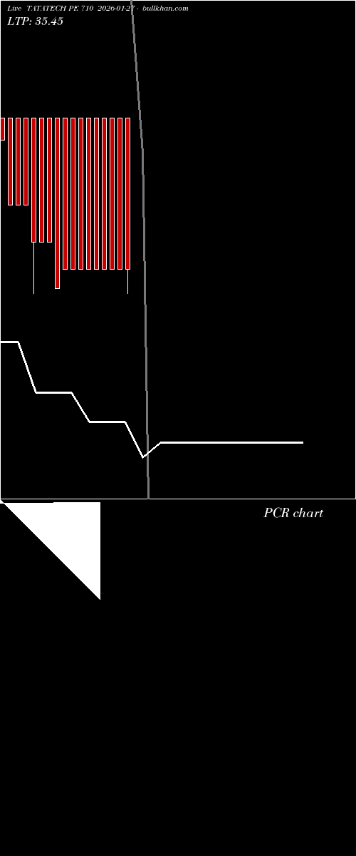  option chart TATATECH PE 710 2026-01-27 
