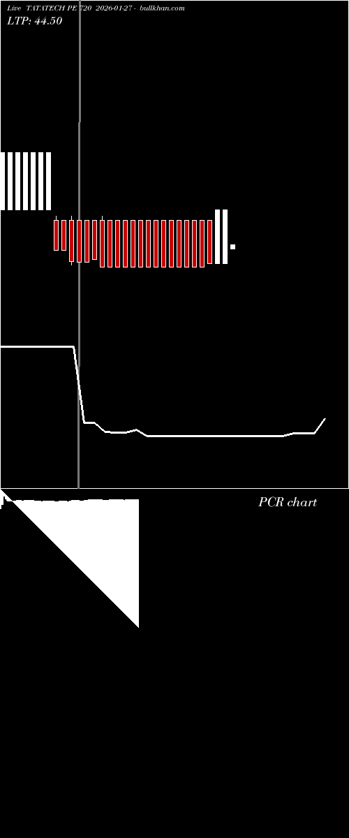  option chart TATATECH PE 720 2026-01-27 