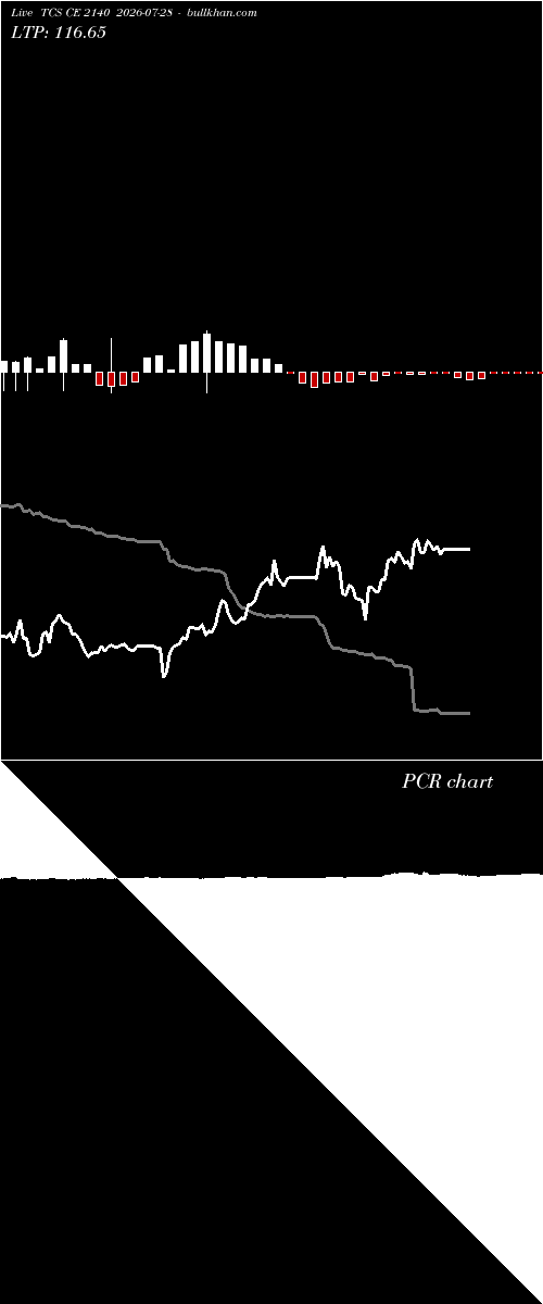  option chart TCS CE 2140 2026-07-28 