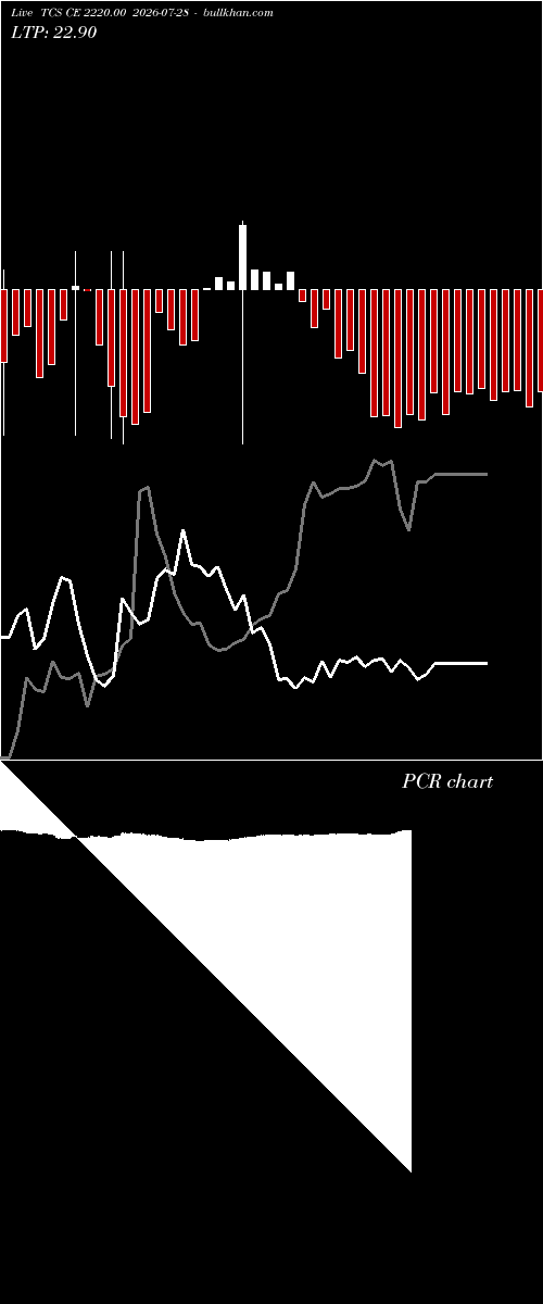  option chart TCS CE 2220.00 2026-07-28 