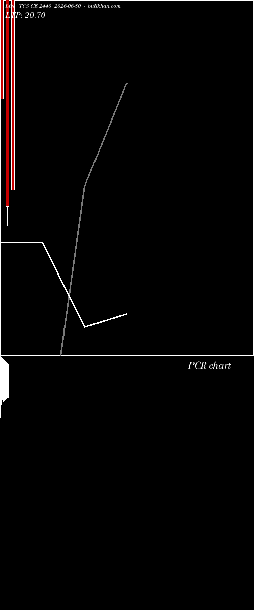  option chart TCS CE 2440 2026-06-30 