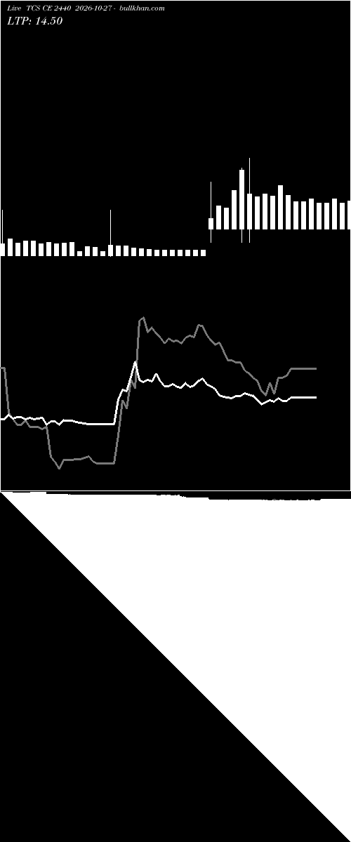  option chart TCS CE 2440 2026-10-27 