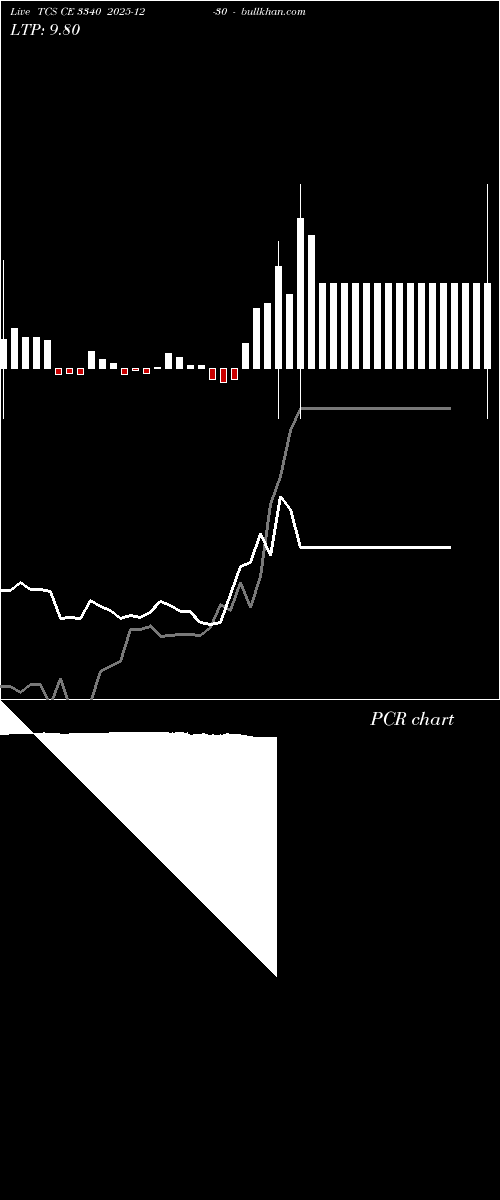  option chart TCS CE 3340 2025-12-30 
