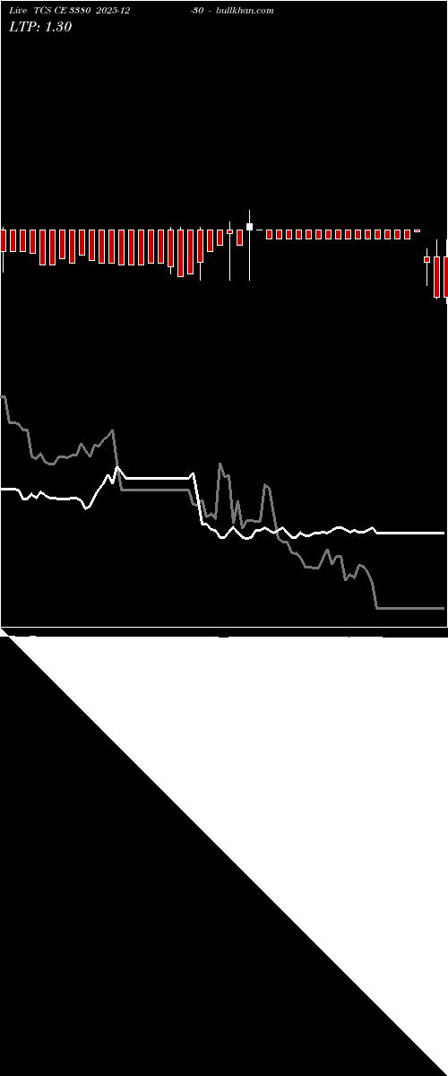 option chart TCS CE 3380 2025-12-30 