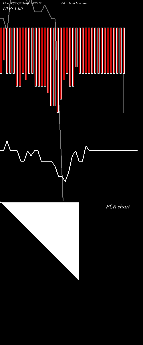  option chart TCS CE 3440 2025-12-30 