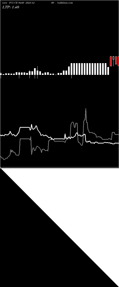  option chart TCS CE 3440 2025-12-30 