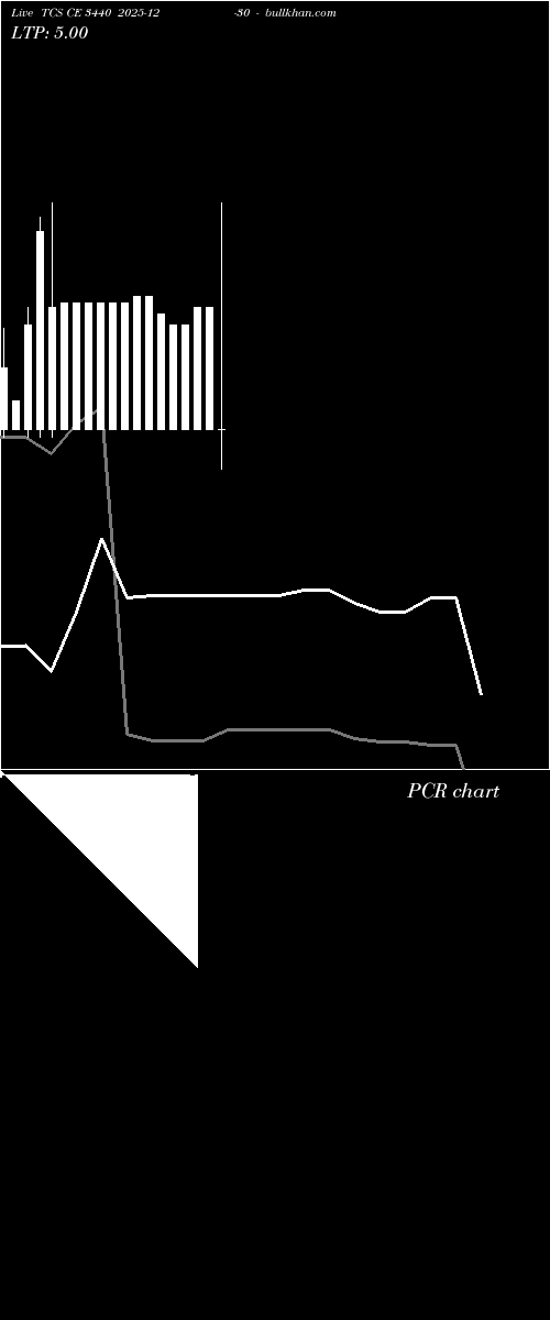  option chart TCS CE 3440 2025-12-30 