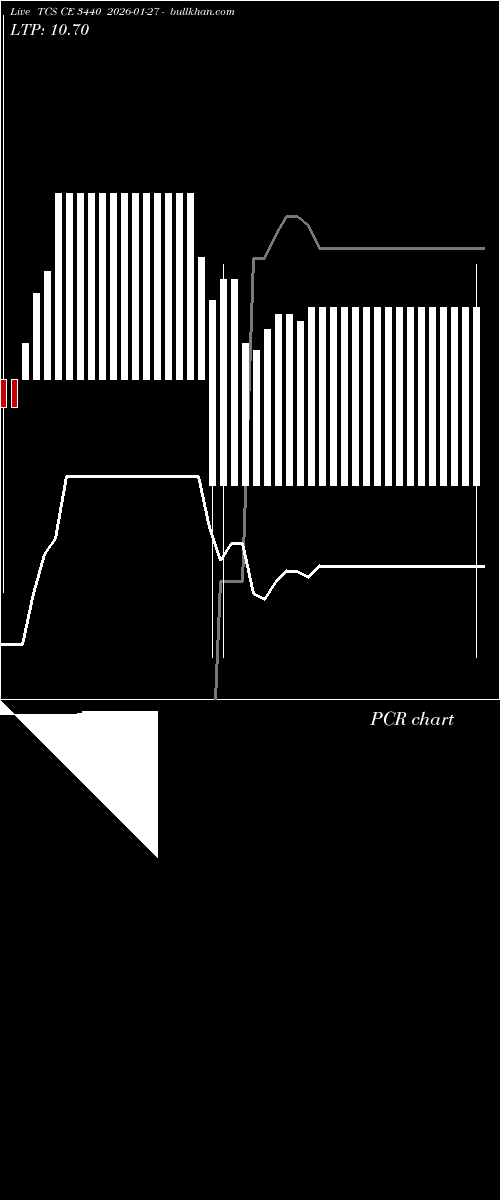  option chart TCS CE 3440 2026-01-27 