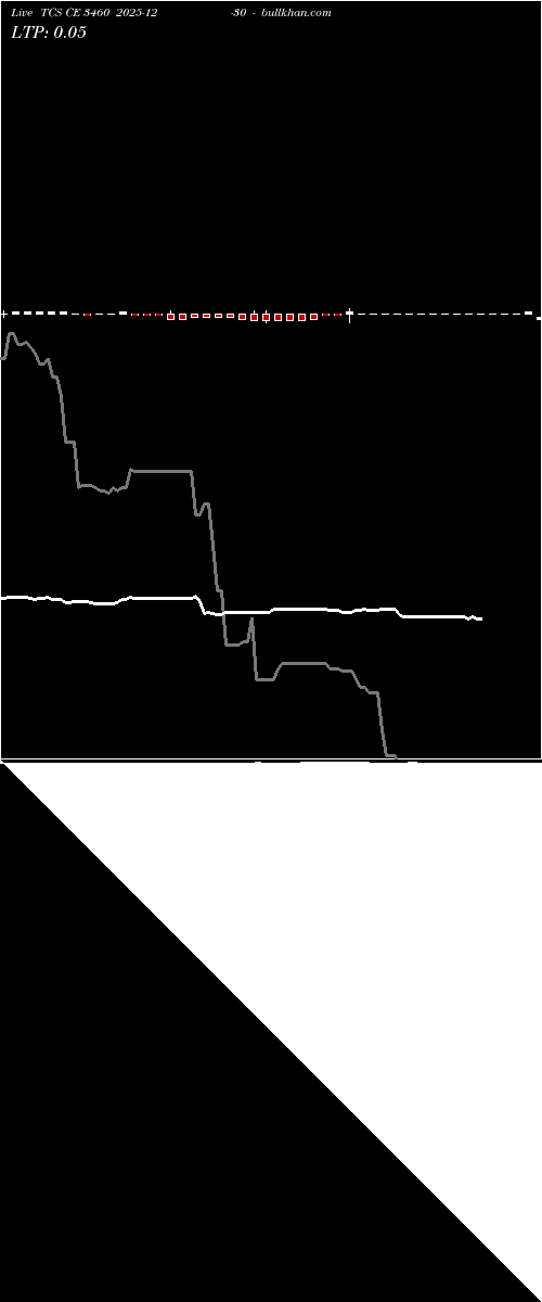  option chart TCS CE 3460 2025-12-30 