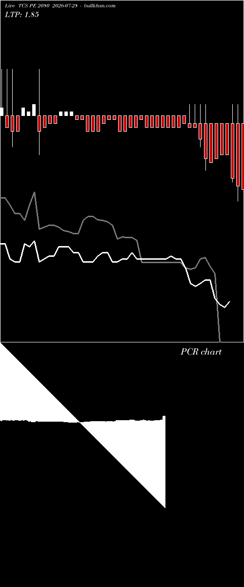  option chart TCS PE 2080 2026-07-28 