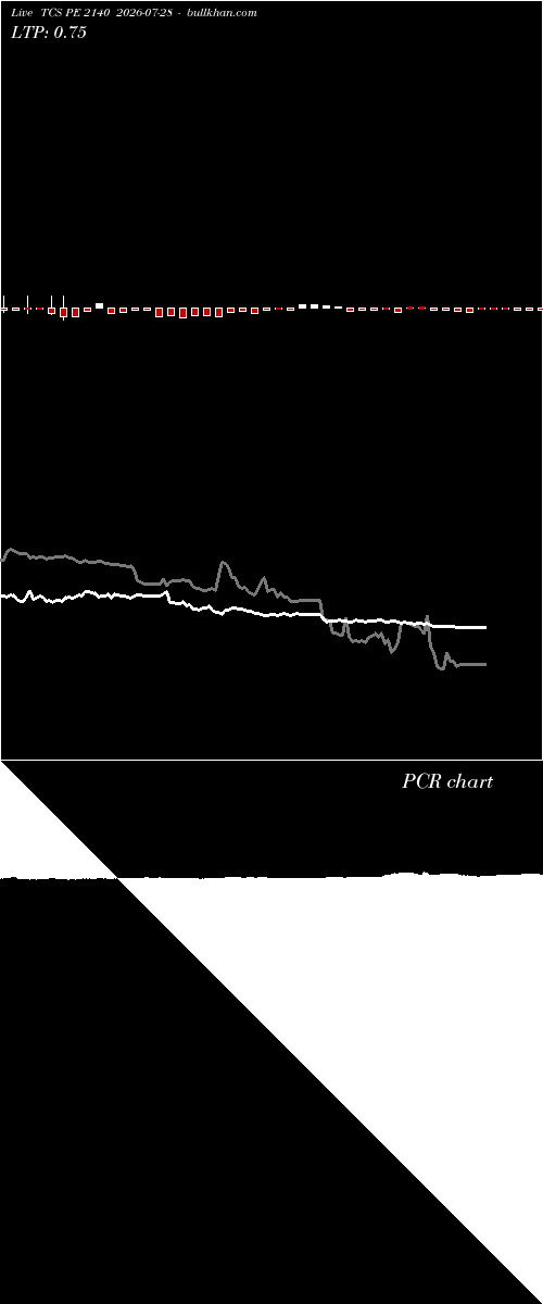  option chart TCS PE 2140 2026-07-28 