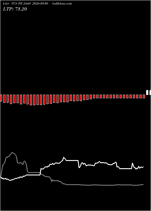  option chart TCS PE 2440 2026-03-30 