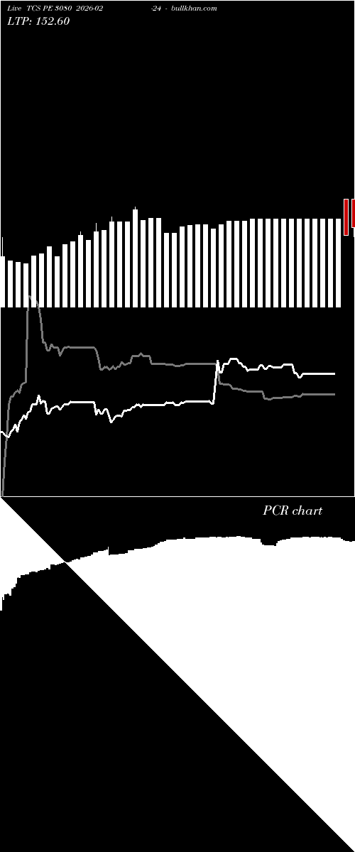  option chart TCS PE 3080 2026-02-24 