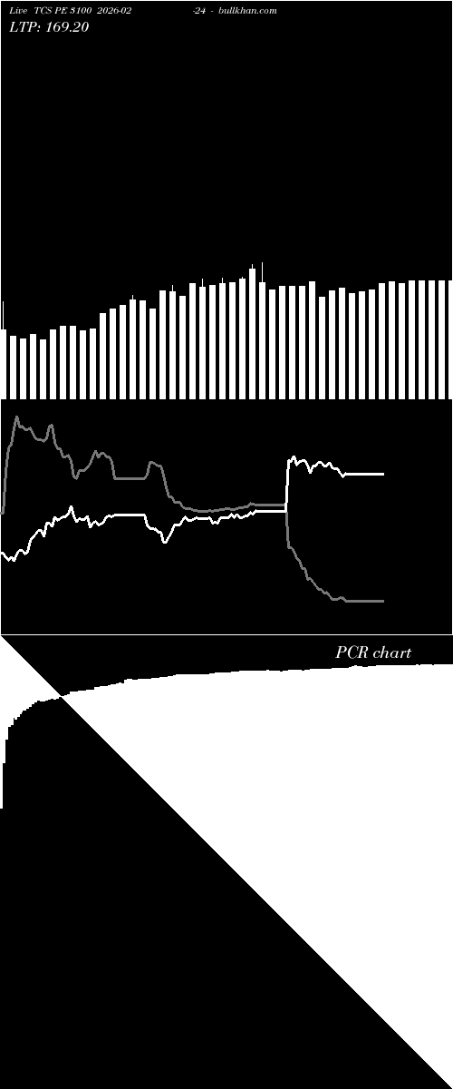  option chart TCS PE 3100 2026-02-24 