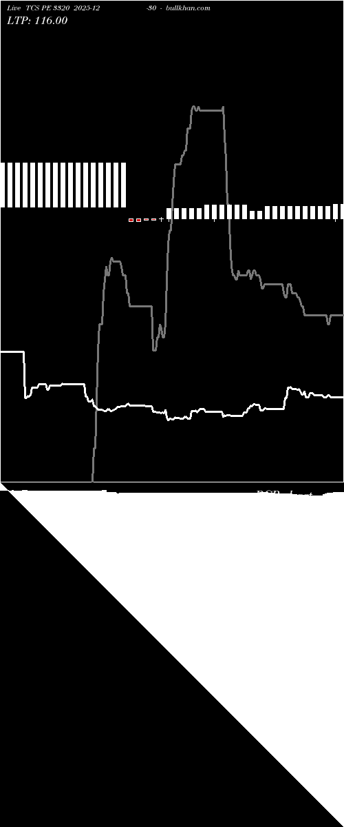  option chart TCS PE 3320 2025-12-30 