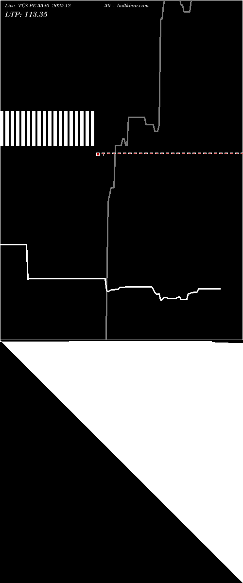  option chart TCS PE 3340 2025-12-30 
