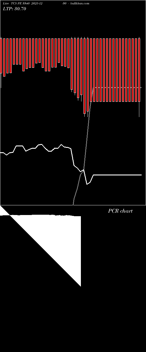  option chart TCS PE 3340 2025-12-30 