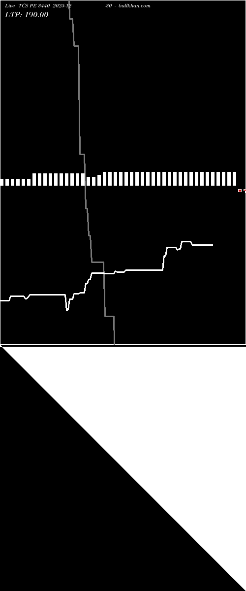  option chart TCS PE 3440 2025-12-30 