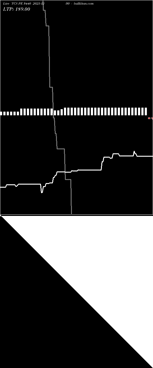  option chart TCS PE 3440 2025-12-30 