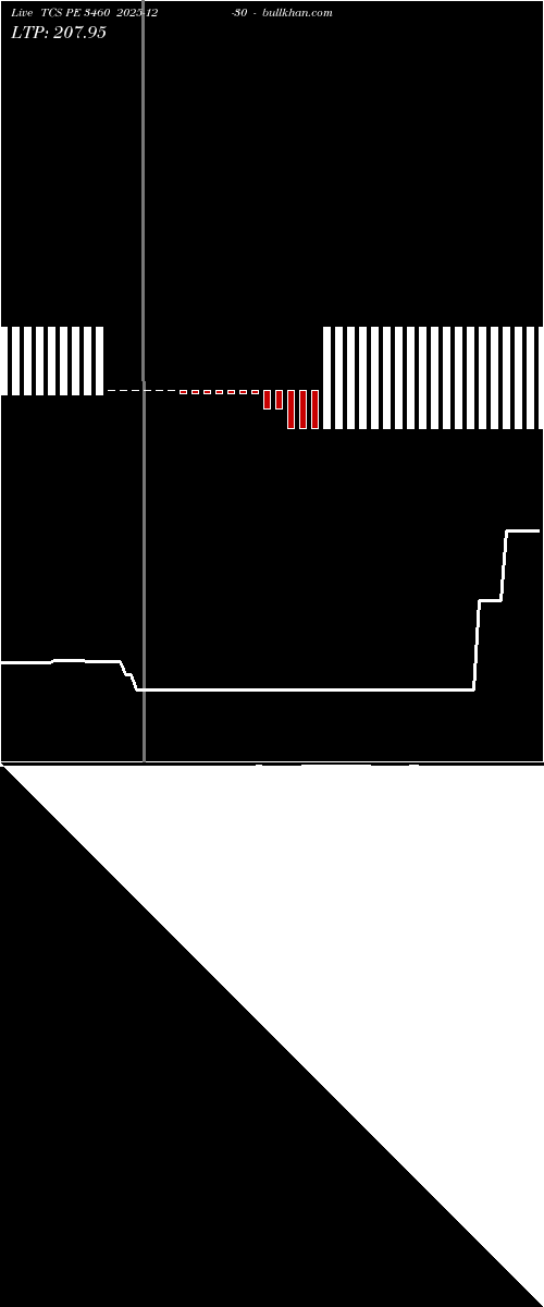  option chart TCS PE 3460 2025-12-30 