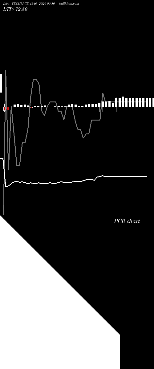  option chart TECHM CE 1340 2026-06-30 