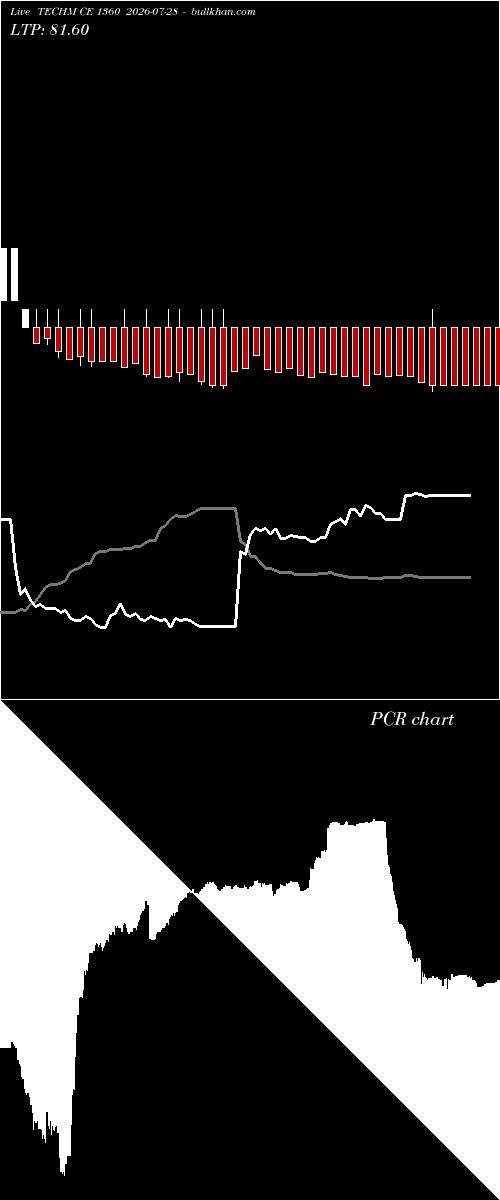  option chart TECHM CE 1360 2026-07-28 