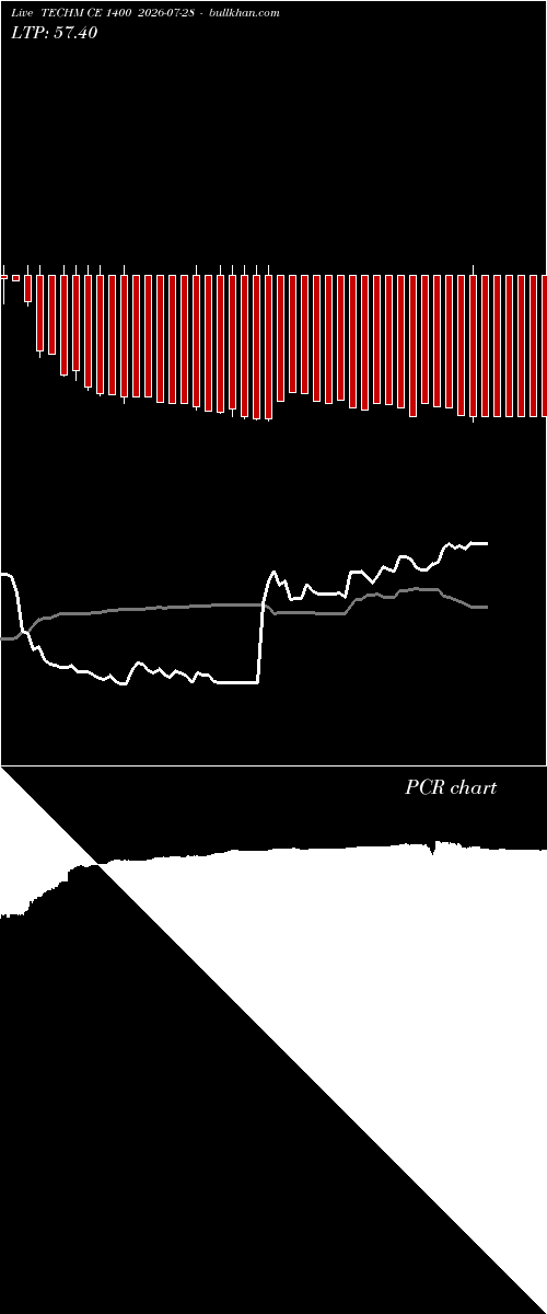  option chart TECHM CE 1400 2026-07-28 