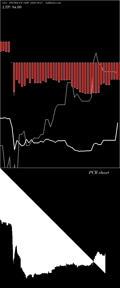  option chart TECHM CE 1400 2026-10-27 
