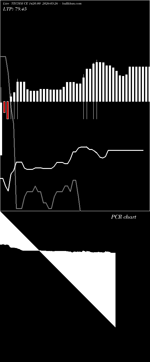  option chart TECHM CE 1420.00 2026-05-26 