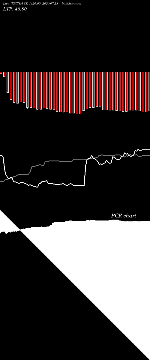  option chart TECHM CE 1420.00 2026-07-28 