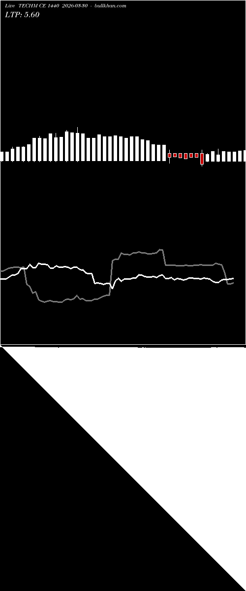  option chart TECHM CE 1440 2026-03-30 