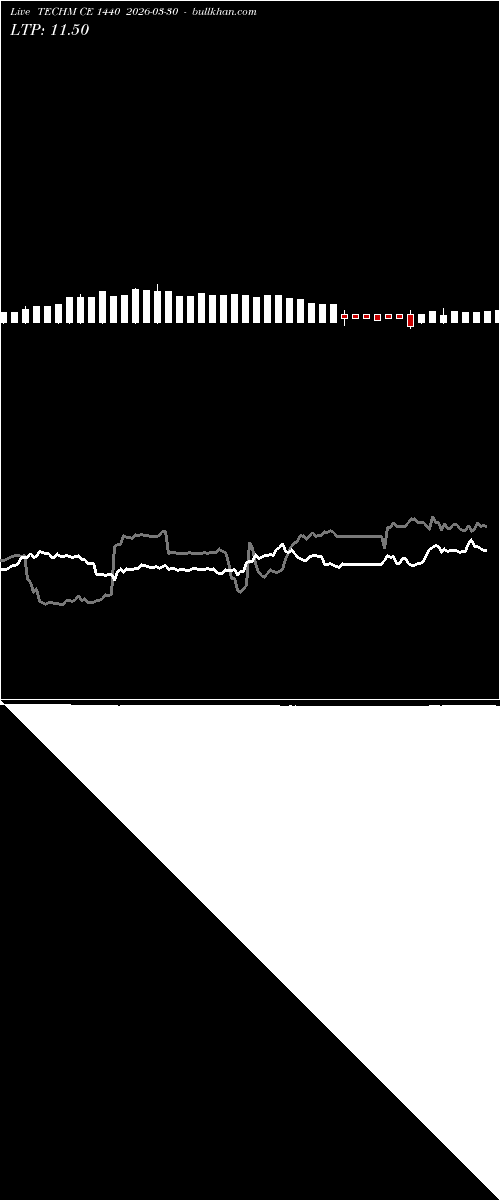  option chart TECHM CE 1440 2026-03-30 