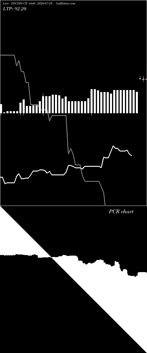  option chart TECHM CE 1440 2026-07-28 