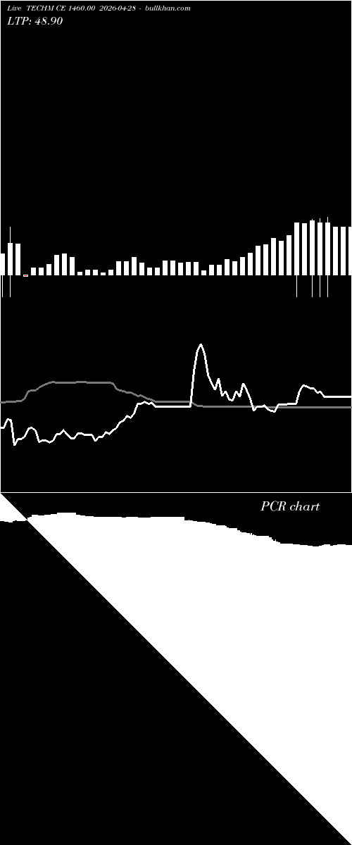 option chart TECHM CE 1460.00 2026-04-28 