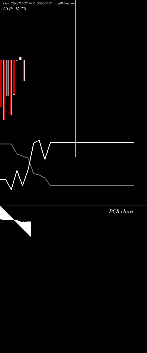 option chart TECHM CE 1460 2026-06-30 