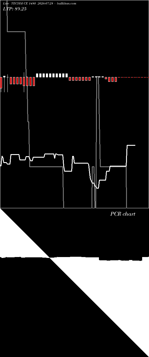  option chart TECHM CE 1480 2026-07-28 