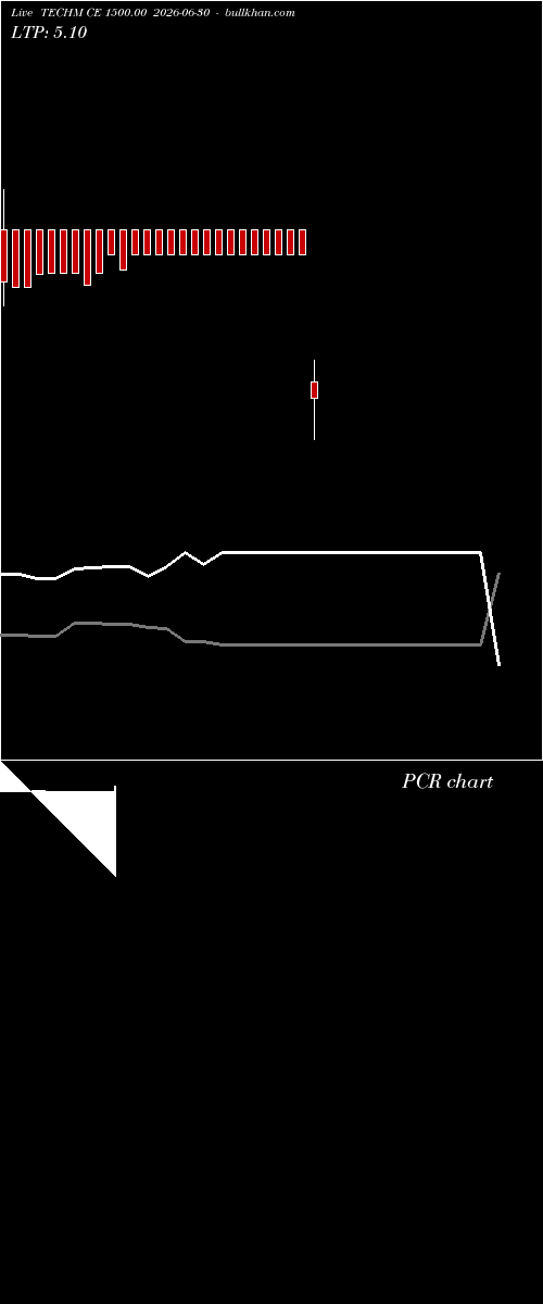  option chart TECHM CE 1500.00 2026-06-30 