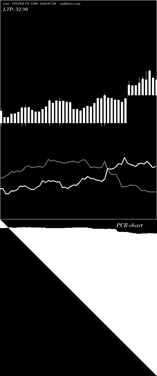  option chart TECHM CE 1500 2026-07-28 