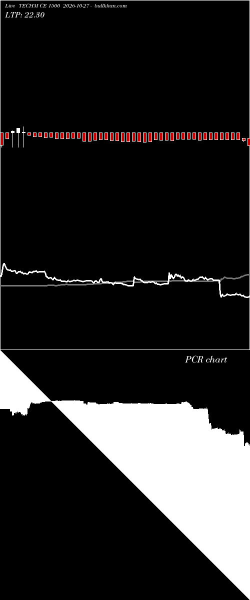  option chart TECHM CE 1500 2026-10-27 