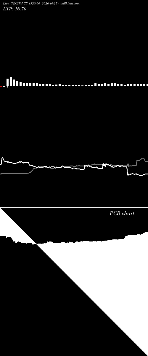  option chart TECHM CE 1520.00 2026-10-27 
