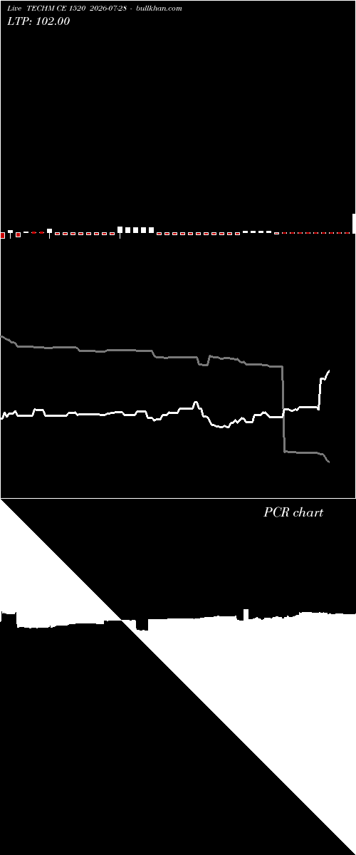  option chart TECHM CE 1520 2026-07-28 